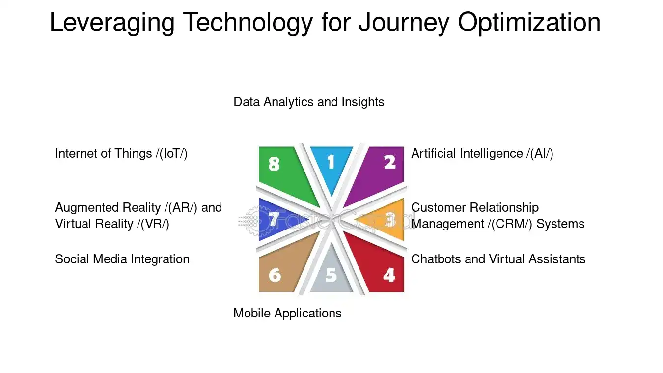 Leveraging Technology for Journey Optimization - Customer journey mapping and optimization: Marketing Mastery: Unlocking Growth with Customer Journey Optimization